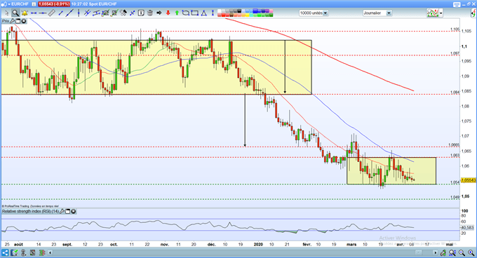Analyse technique EUR/CHF