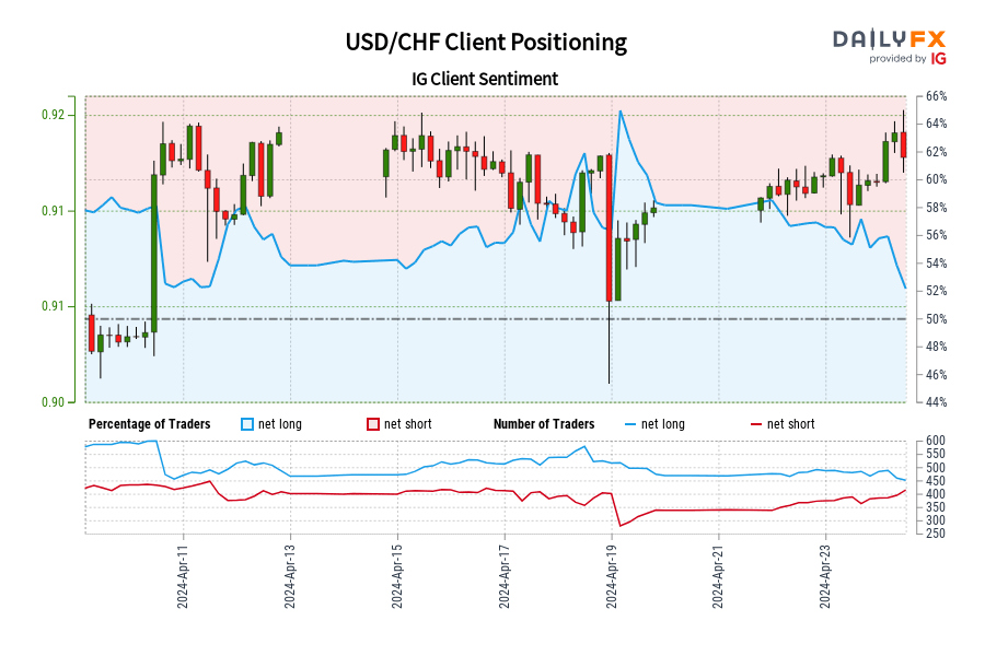 USD/CHF IG Client Sentiment: Our data shows traders are now at their least net-long USD/CHF since Apr 10 when USD/CHF traded near 0.91.