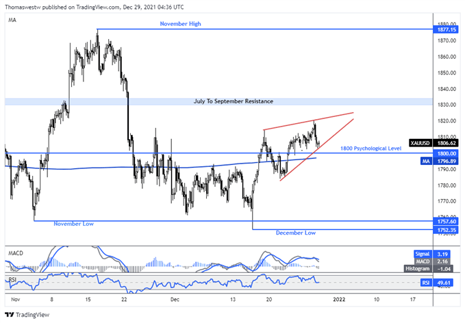 gold chart 