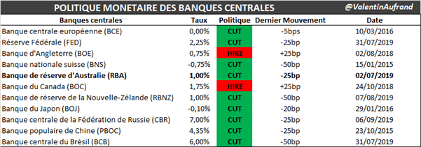 AUD/USD : Le dollar australien baisse à la suite du communiqué de la RBA