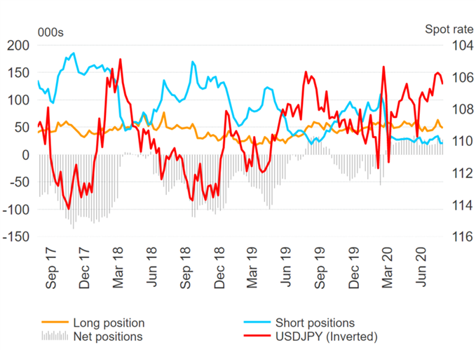 USD/JPY COT report