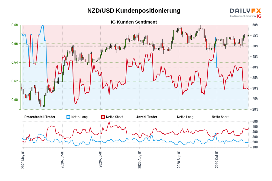 NZD/USD Kundenpositionierung
