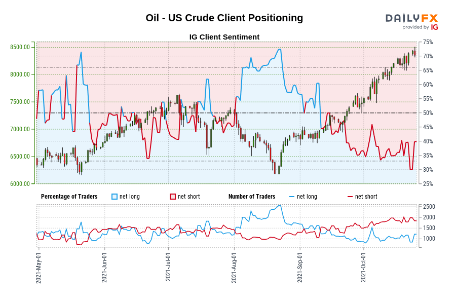 Oil - US Crude Client Positioning
