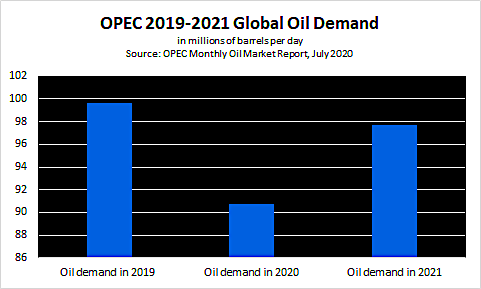 Demande mondiale de pétrole