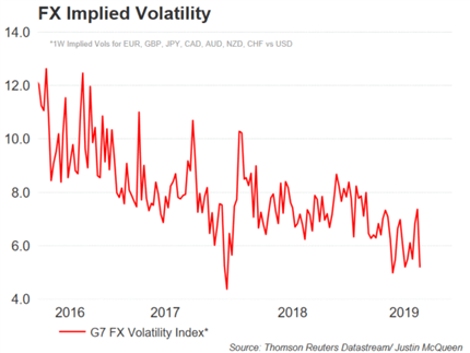 Currency Volatility Implosion Sees Us Dollar Pairs Potentially Under - 