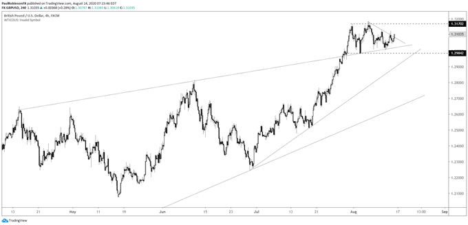 GBP/USD, USDJPY & More – USD Charts For Next Week