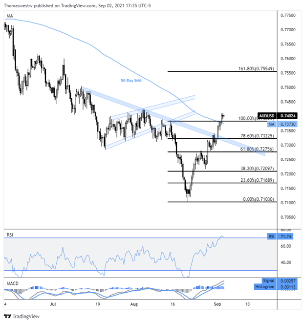 audusd chart, westwater