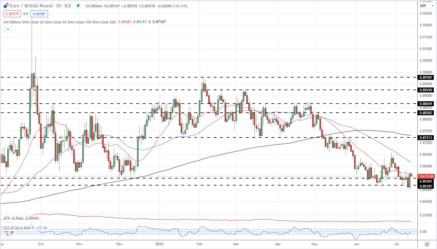 EUR/USD взлетает на фоне слабости доллара, EUR/GBP борется с усилением GBP