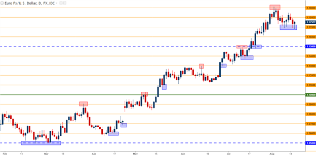 Support and Resistance in the Forex Market, Part One
