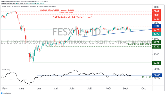 La chute du Nasdaq peut-elle profiter au cours du CAC 40 ?
