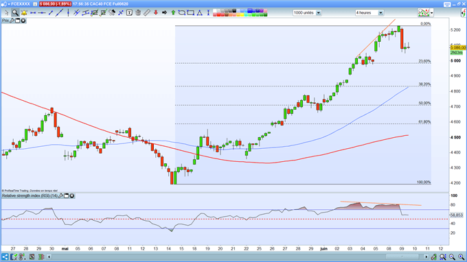 Analyse graphqiue du CAC 40