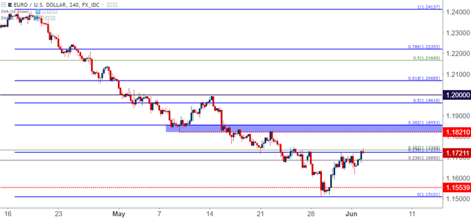 eurusd eur/usd four-hour chart