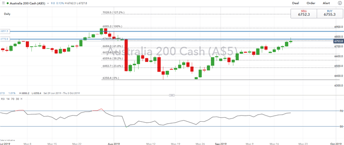 ASX Daily Price Chart
