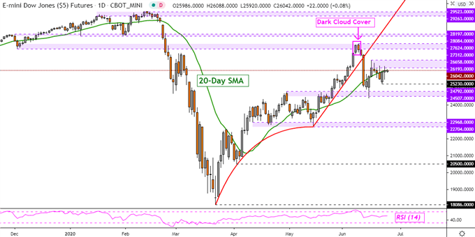 S&P 500, Dow Jones, DAX 30 Forecast: Prices May Rise, Watch RSI