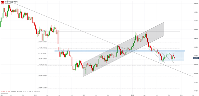 GBP/USD Chartanalyse auf Wochenbasis