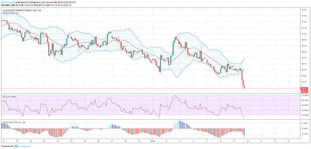 USD Declines as Fed Minutes Reiterate Dovish Shift in Outlook