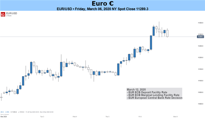 EURUSD Chart 2 hours