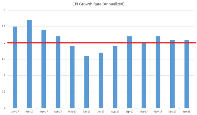 US CPI Growth Since January 2017