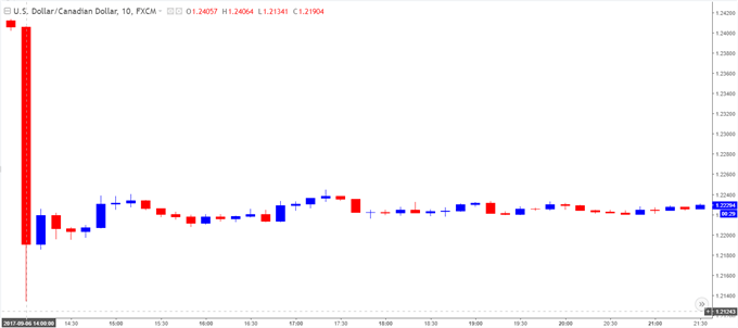 USD/CAD Chart