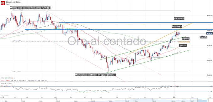 Gráfico técnico del precio del oro
