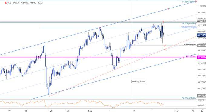 Dollar Versus Swiss Franc Chart