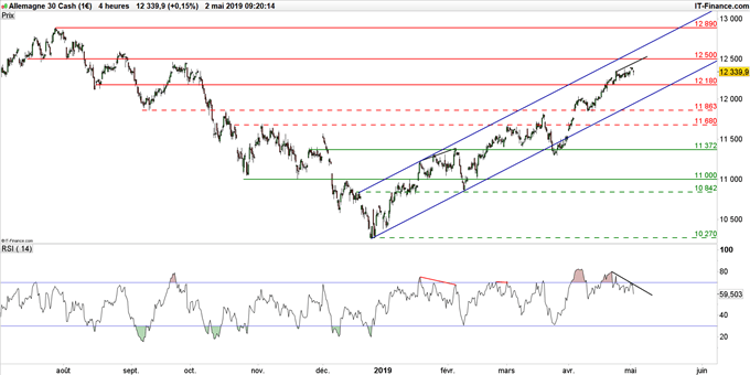 Cours DAX 30 en données 4 heures