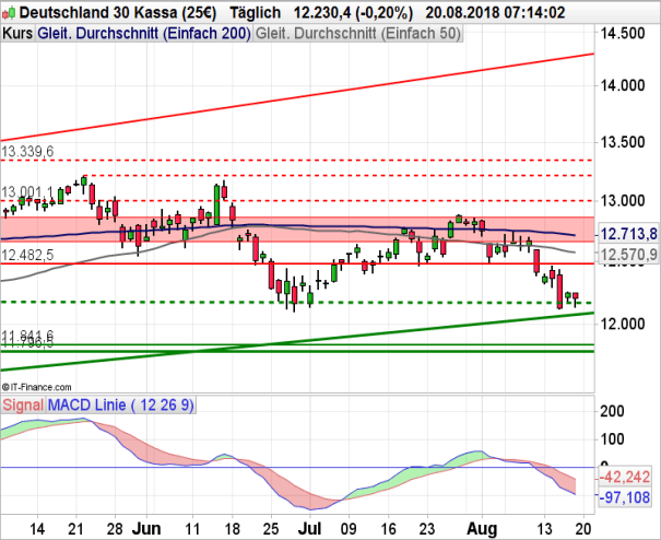 DAX Chart auf Tagesbasis mit MACD und gleitenden Durchschnitten