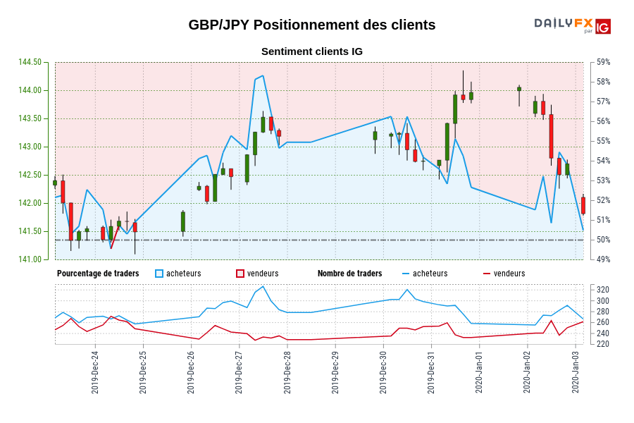 GBP/JPY Positionnement des clients