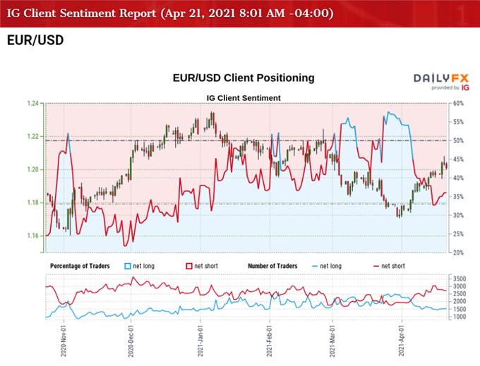Image of IG Client Sentiment for EUR/USD rate