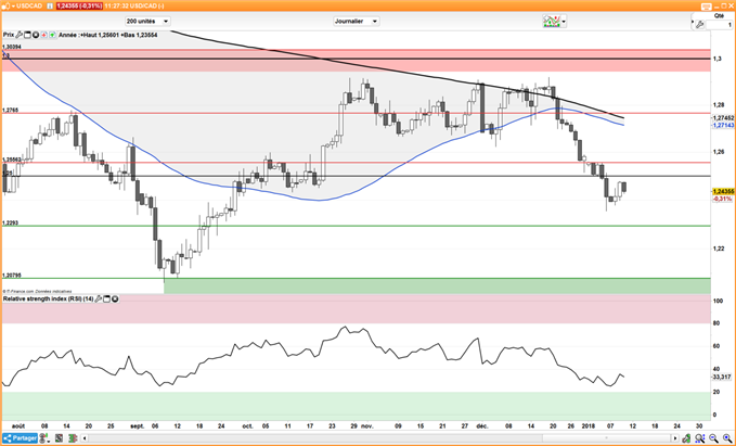 DXY : Tour d’horizon des paires en dollar USD