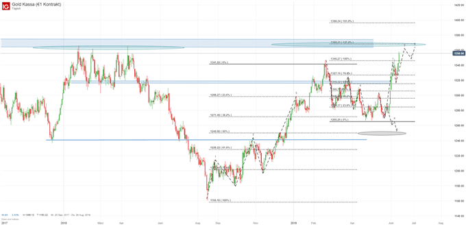 Goldpreis Chart auf Tagesbasis