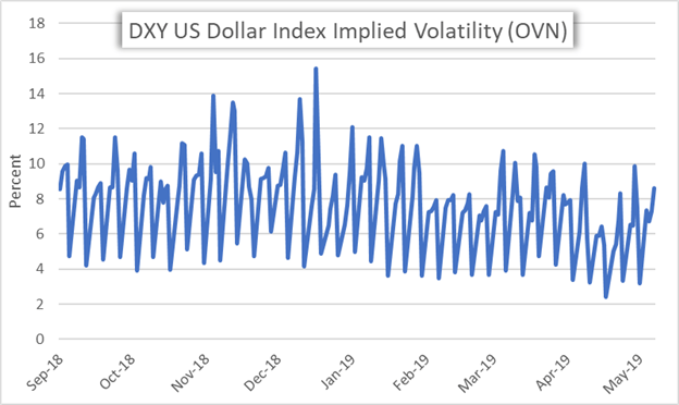 DXY US Dollar Index Price Chart Implied Volatility Rising from US China Trade War
