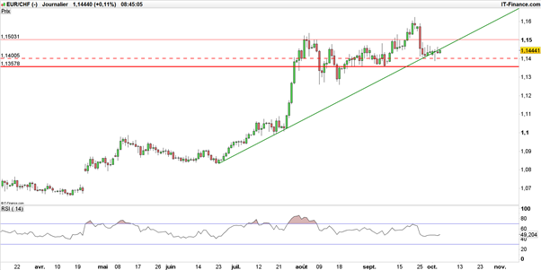 EUR/CHF : le franc suisse reste baissier avant les chiffres de l’inflation