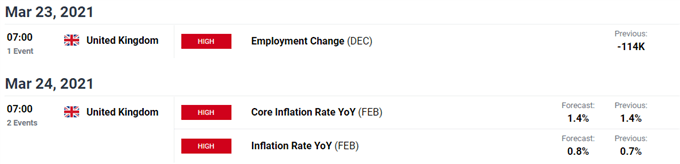 British Pound Defends March Open Range Ahead of UK Jobs, CPI Report