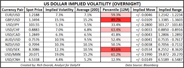 USD Price Chart Outlook US Dollar Implied Volatility Trading Ranges GBPUSD EURUSD