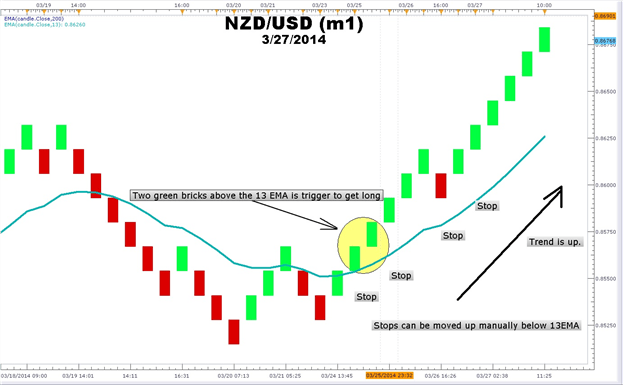 The 3 Step Ema And Renko Strategy For Trading Trends - learn forex nzdusd two brick renko crossover entry signal