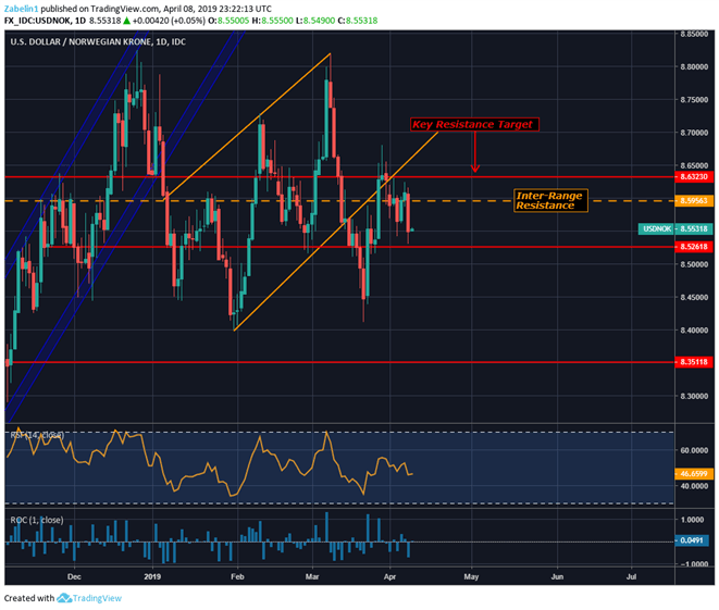 Chart Showing USD/NOK