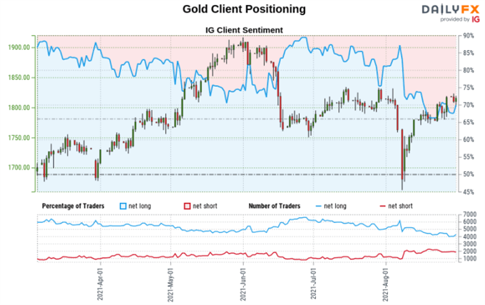 Gold Sentiment Outlook - Bearish
