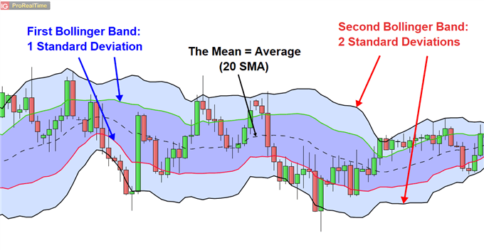 Double Bollinger Band standard deviations explained