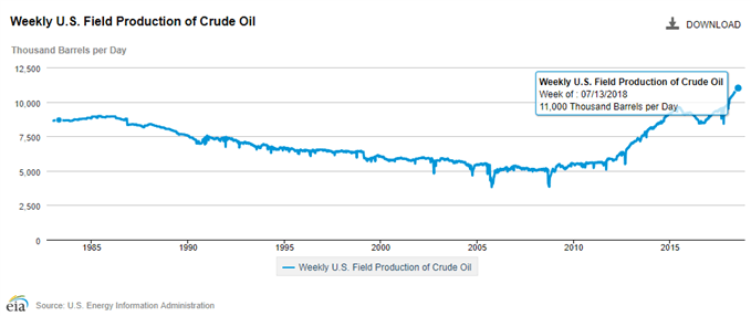 Image of EIA chart of crude oil production