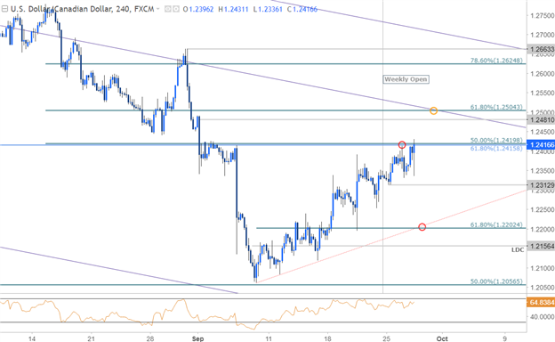 USD/CAD Price Chart - 240min Timeframe