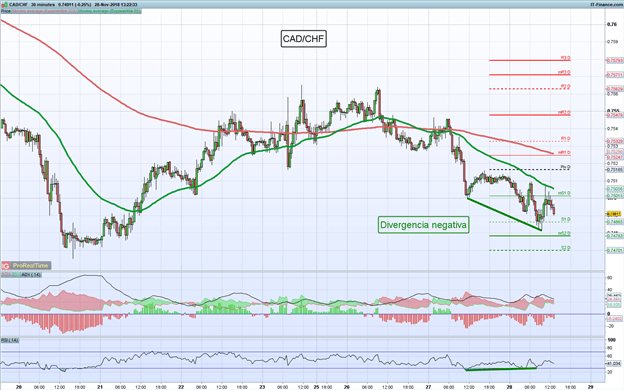 Gráfico 30 minutos CAD/CHF - 28/11/2018
