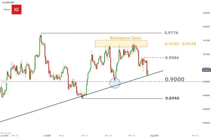 EURGBP 4 hour chart