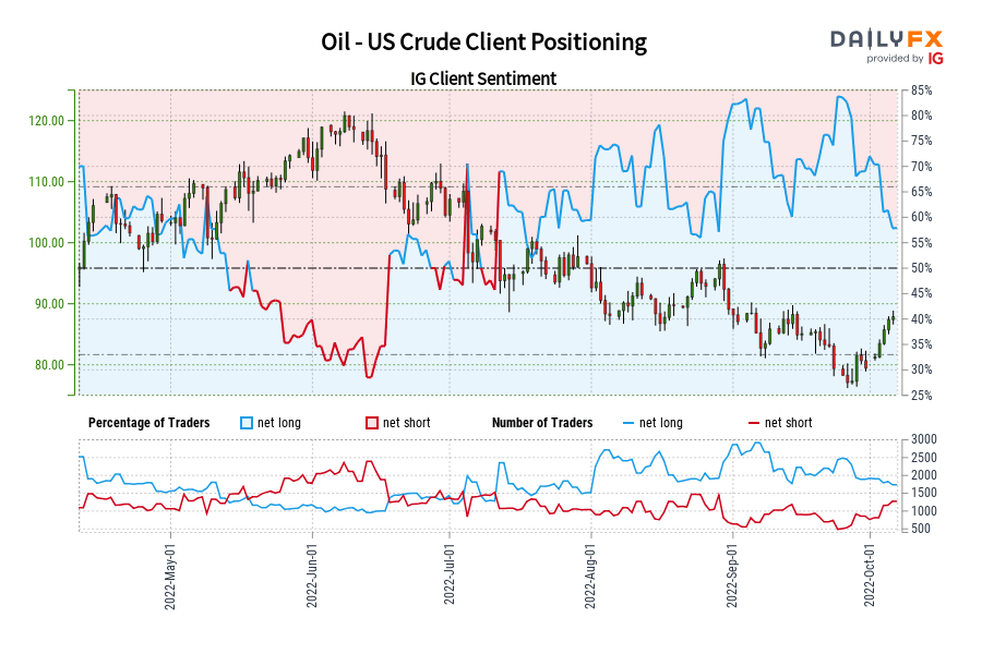 Oil - US Crude Client Positioning