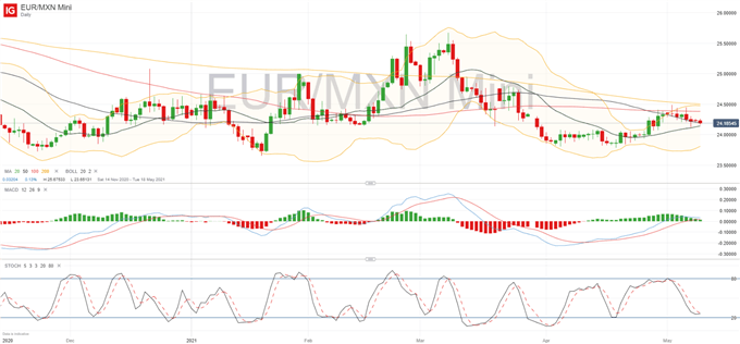 EUR/MXN Risks Tilted to The Downside as Banxico Meeting Looms 