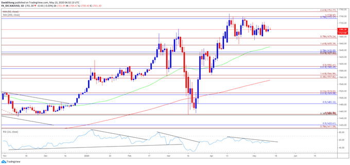 Image of gold price daily chart