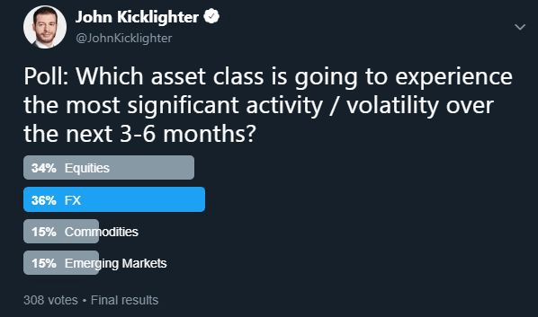 Poll for Most Active Markets: Stocks, FX, Commodities, Emerging Market