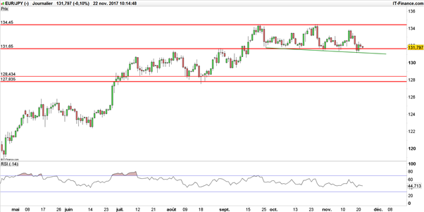 EUR/JPY - Nikkei : Analyse croisée de deux marchés suspendus au Yen