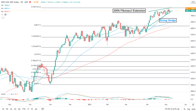 Dow Jones, Hang Seng, ASX 200 Outlook: Big NFP Miss Defies Tapering Fears