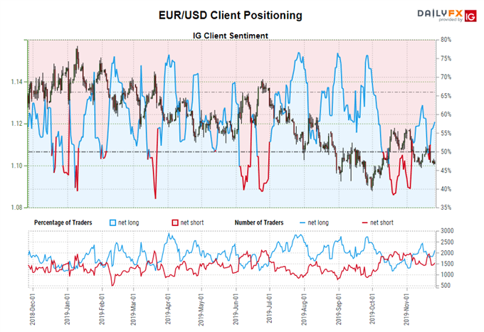 igcs, ig client sentiment index, igcs eur/usd, eur/usd rate chart, eur/usd rate forecast, eur/usd technical analysis